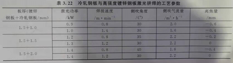 冷軋鋼板與高強(qiáng)度鍍鋅鋼板車(chē)身的CO2激光排焊
